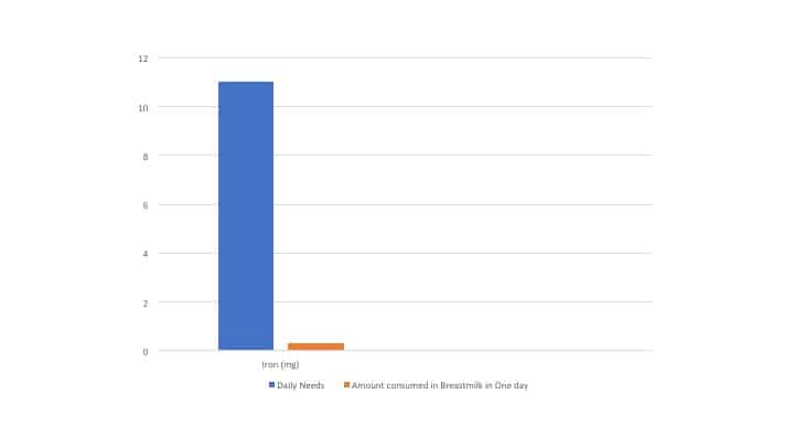 iron in breastmilk vs daily needs