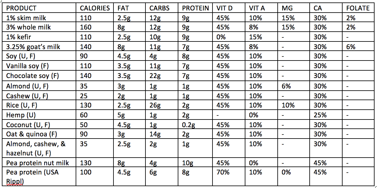 Types Of Milk Comparison Chart