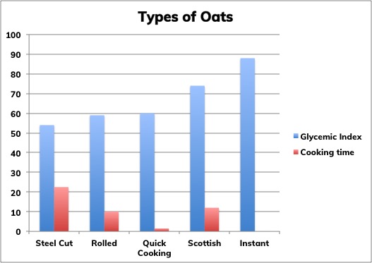 Oats Glycemic Index Chart